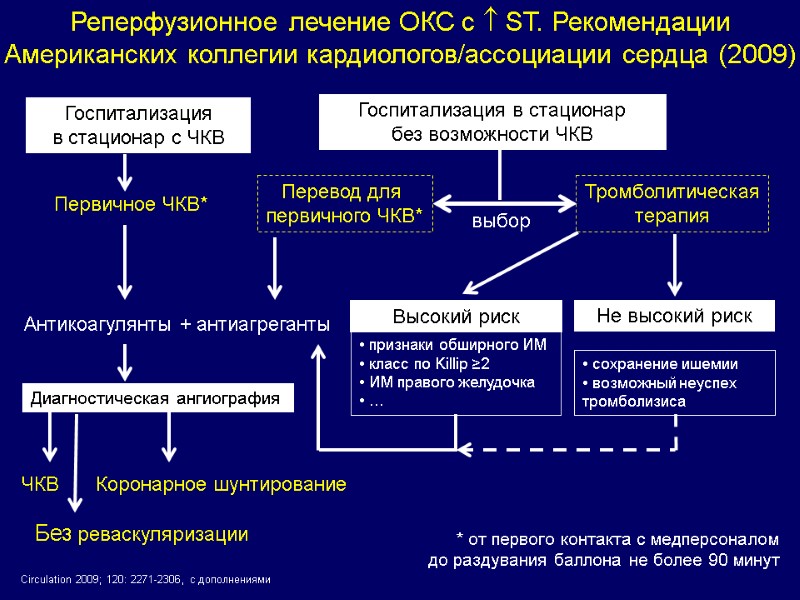 Реперфузионное лечение ОКС с  ST. Рекомендации Американских коллегии кардиологов/ассоциации сердца (2009)  Circulation
